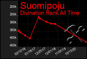 Total Graph of Suomipoju