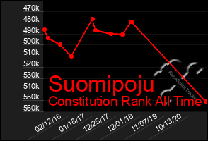 Total Graph of Suomipoju