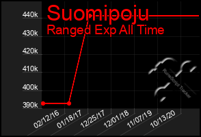 Total Graph of Suomipoju