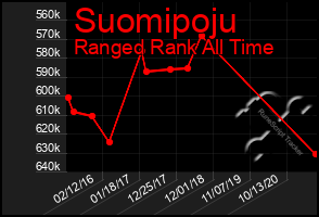 Total Graph of Suomipoju