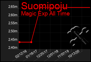 Total Graph of Suomipoju