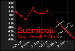 Total Graph of Suomipoju