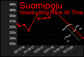 Total Graph of Suomipoju