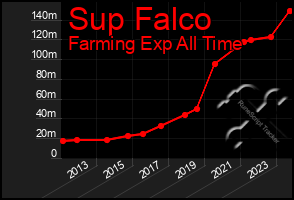 Total Graph of Sup Falco