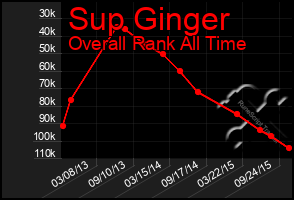 Total Graph of Sup Ginger