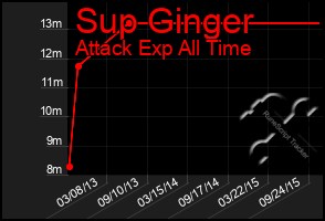 Total Graph of Sup Ginger