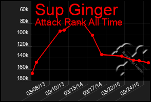 Total Graph of Sup Ginger