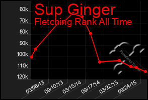 Total Graph of Sup Ginger