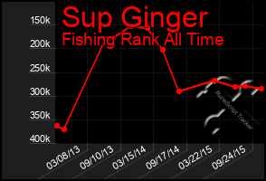 Total Graph of Sup Ginger