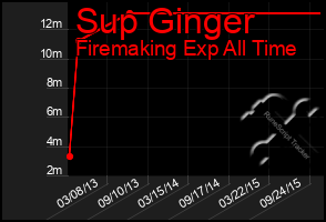 Total Graph of Sup Ginger