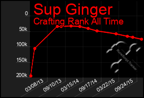 Total Graph of Sup Ginger