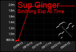 Total Graph of Sup Ginger