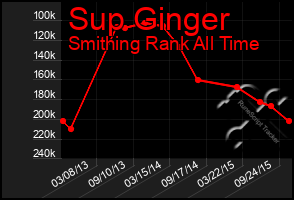 Total Graph of Sup Ginger