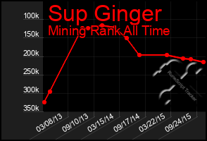 Total Graph of Sup Ginger