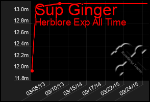 Total Graph of Sup Ginger