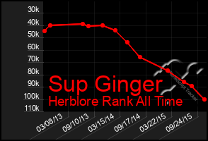 Total Graph of Sup Ginger