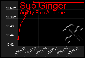 Total Graph of Sup Ginger