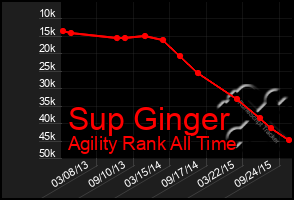 Total Graph of Sup Ginger