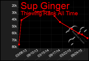 Total Graph of Sup Ginger