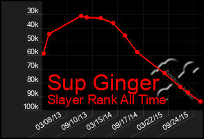 Total Graph of Sup Ginger