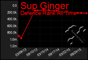 Total Graph of Sup Ginger