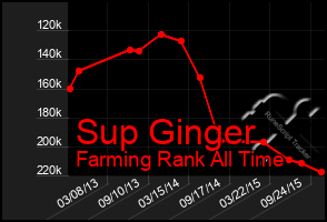 Total Graph of Sup Ginger