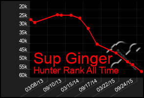 Total Graph of Sup Ginger