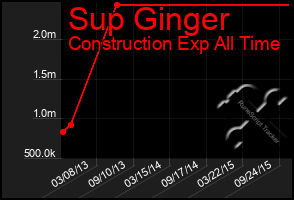 Total Graph of Sup Ginger