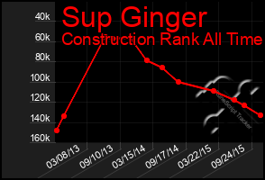 Total Graph of Sup Ginger