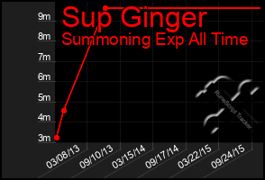 Total Graph of Sup Ginger