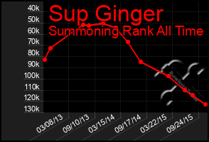 Total Graph of Sup Ginger