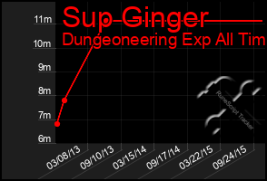 Total Graph of Sup Ginger