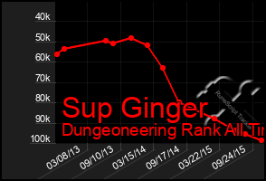 Total Graph of Sup Ginger