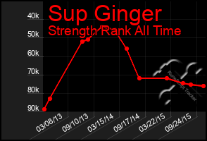 Total Graph of Sup Ginger