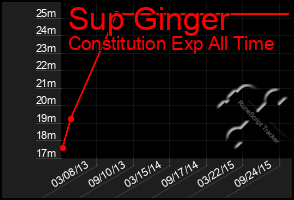 Total Graph of Sup Ginger