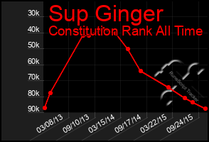 Total Graph of Sup Ginger