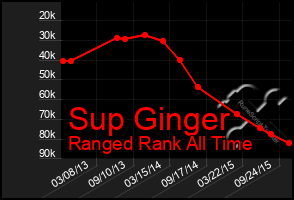 Total Graph of Sup Ginger