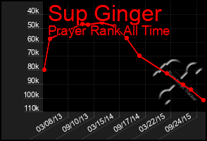 Total Graph of Sup Ginger