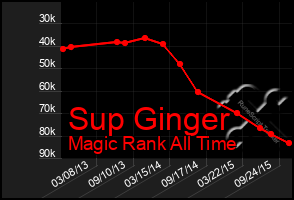 Total Graph of Sup Ginger