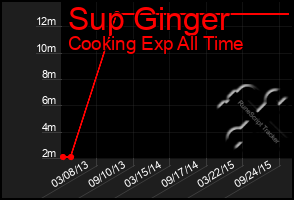 Total Graph of Sup Ginger