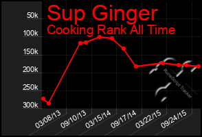 Total Graph of Sup Ginger