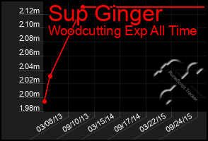 Total Graph of Sup Ginger