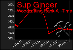 Total Graph of Sup Ginger