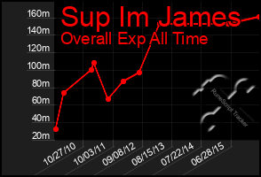 Total Graph of Sup Im James