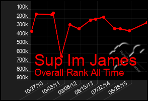 Total Graph of Sup Im James