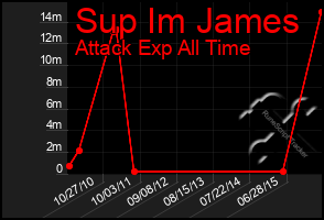 Total Graph of Sup Im James