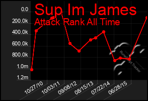 Total Graph of Sup Im James