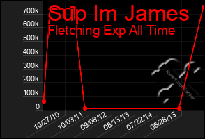 Total Graph of Sup Im James