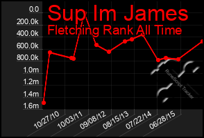 Total Graph of Sup Im James