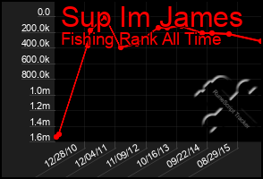 Total Graph of Sup Im James